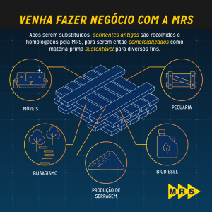 Arte com a expressão Venha Fazer Negócios com a MRS e uma lista de usos possíveis para dormentes descartados