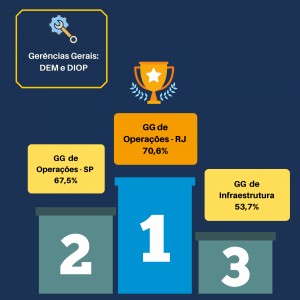 Na categoria DEM e Diop, as gerências que mais se destacaram foram: 1º lugar: Gerência Geral de Operações - RJ com 70,6% / 2º lugar: Gerência Geral de Operações - SP com 67,5% / 3º lugar: Gerência Geral de Infraestrutura com 53,7%