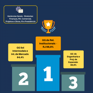 Na categoria Gerências Gerais - Diretorias, os destaques foram: 1º lugar: Gerência Geral de Relações Institucionais - RJ com 96,9% / 2º lugar: Gerência Geral de Soluções Intermodais e Inteligência de Mercado com 64,4% / 3º lugar: Gerência Geral de Engenharia e Projetos de Expansão com 60,9%